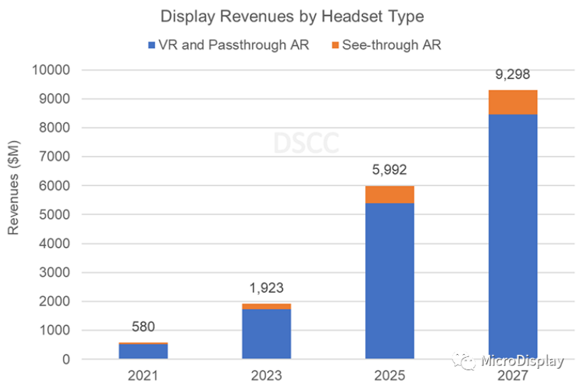 硅基OLED 2025年將成AR/VR顯示主導(dǎo)技術(shù)